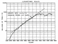 Figure 9. Coal production in the United States plotted on semilogarithmic scale.