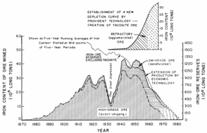 300px-Depletion of L Superior iron ore-cook hist paper.gif