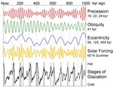166px-MilankovitchGraph.jpg