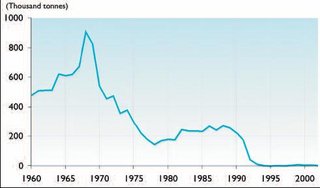 320px-Atlantic cod catch 1960-2002.JPG