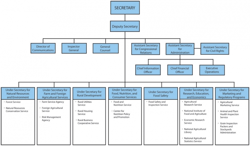 USDA Org Chart.jpg