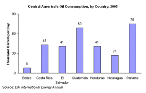 300px-Central america oil cons.gif