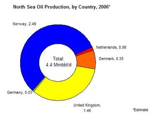 300px-Northsea oilprod.JPG