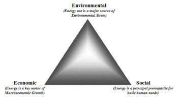 350px-Sustainability triange.gif