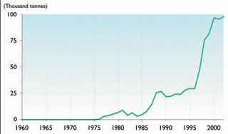 320px-Northern shrimp catch 1960-2002.JPG