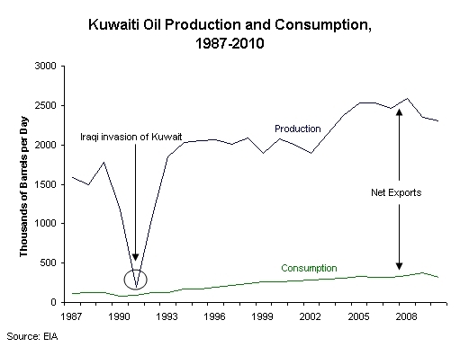 Kuwait-oil-prod-cons.gif.jpeg