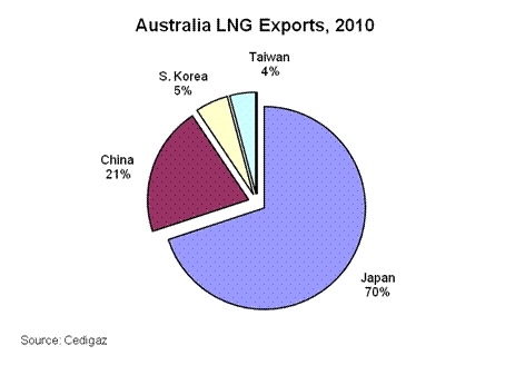 Australia-lng-exports-2010.gif.jpeg