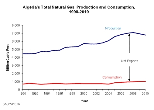 Algeria-natgas-prod-and-cons-2010.gif.jpeg