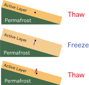 300px-Frost creep soil diagram.gif