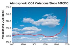 250px-Atmospheric CO2 variations since 1000BC.jpg