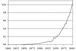 250px-Real GDP in US 1800-2003 graph.gif