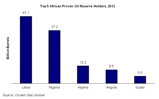 Top-african-oil-reserves-2012.gif.jpeg