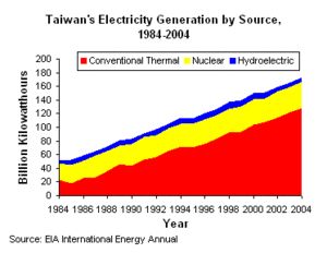 300px-Taiwan elec gen.gif