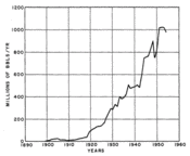 Figure 7. Texas production of crude oil.