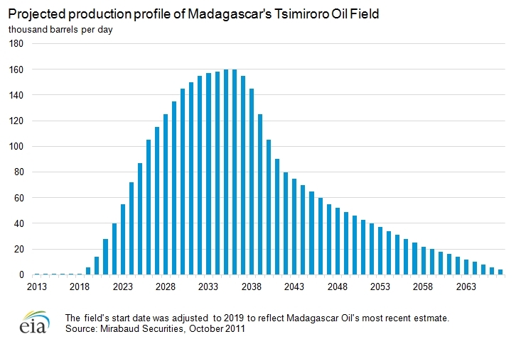 Production-profile-madagascar.png.jpeg