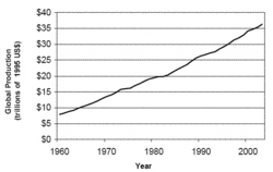 250px-Global Production 1960-2003 graph.gif