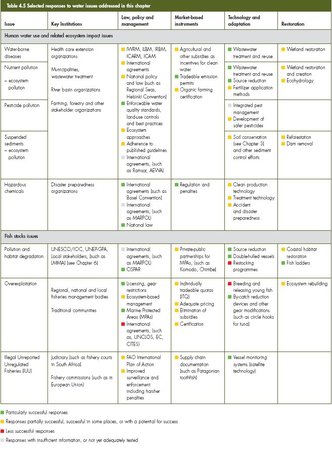 450px-GEO4 ch 4 table 4.5b.jpg