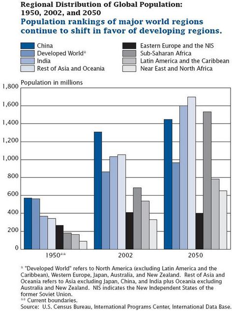 600px-Regionaldistofglobalpopulation.JPG