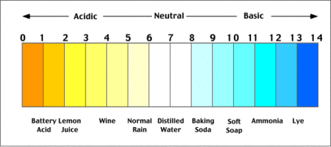 Ph scale.gif