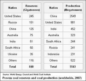 Coalreservesandproduction.png