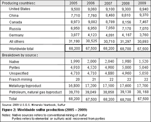 Sulfurproduction2005-2009.png