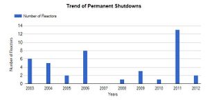 Iaea-shutdowns.jpg