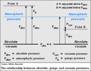 Abs-gauge-press.png