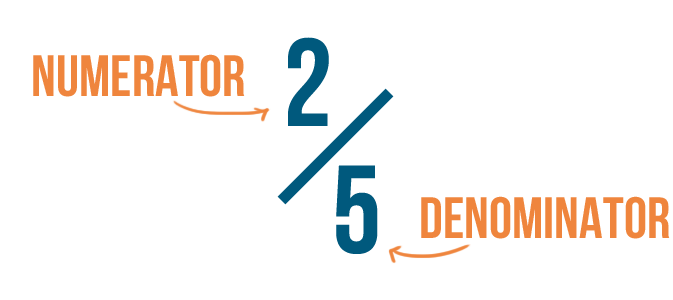 Numerator = Top Number ; Denominator = Bottom Number