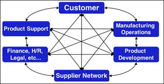 A relational diagram showing how parts of a lean business are interrelated.