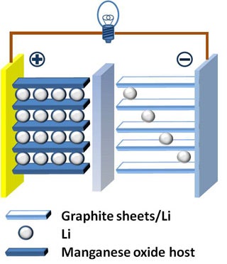 Drawing of a lithium-ion battery, showing cathode (plus sign) on the left, anode (minus sign) on the right, and lithium ions (small white circles).