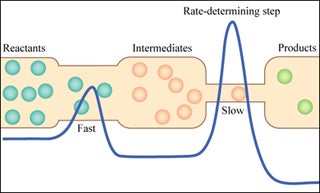 Illustration of the progress of a reaction.