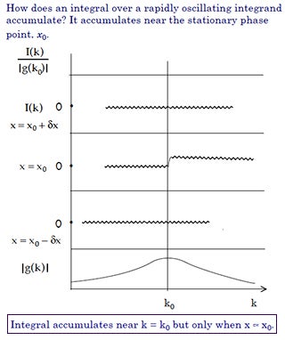 A plot showing a bell-shaped curve along the bottom near the x-axis, and three different horizontal jagged lines above, at three different points along the y-axis.