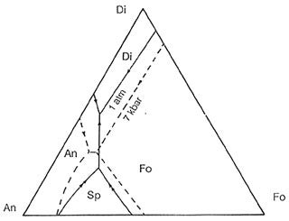 Liquidus diagram for the system forsterite-diopside anorthite.