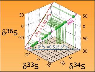 A graph using the x, y, and z axis to illustrate sulphide and sulphate isotope ratios.