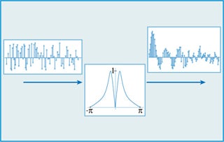 An illustration of spectral shaping of a white-noise signal. 