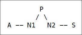 Diagram showing connection between client A and client S through nodes.