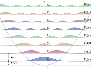 A graph on a parabola with several probability distributions showing the different probability distributions for the quantum harmonic oscillator.