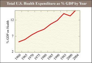 The total United States health expenditure as percent of gross domestic product has grown from approximately 5% in 1960 to over 16% by 2010.