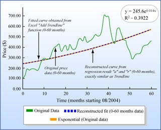 Graph of value against time for original price data, fitted curve from trendline, and reconstructed curve from regression.