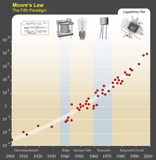 Graph demonstrating Moore's Law showing that, over time, computer hardware has increased in speed.