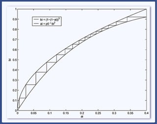 Graph of density evolution of LDPC code on BEC.