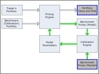 A flow diagram of a pricing model.