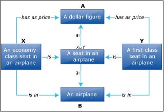 A diagram with various thoughts written on shapes connected by arrows.