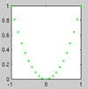 Graph of an upward-facing parabola with discontinuous green line markers.