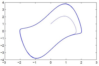 Graph of the oscillator iterations in blue.