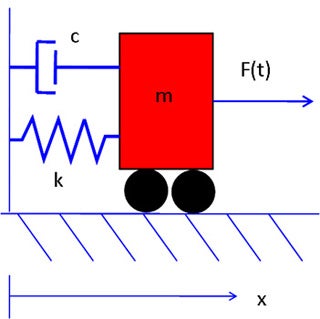 A diagram of a moving cart attached to a wall by a spring and a dashpot.