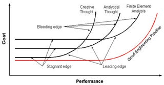 Graph of cost vs. performance, the design process trade-off, from the lecture notes.