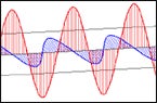 Two wave forms (red for electric wave and blue for magnetic wave).