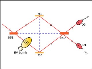 Lines and boxes showing experimental set-up of a Mach-Zehnder interferometer.