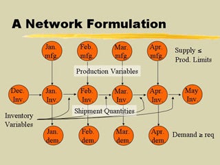 A chart demonstrating a network formulation in terms of monthly production, inventory and demand.